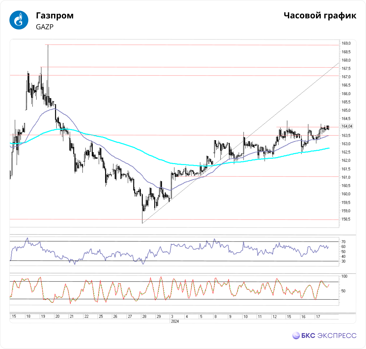 Акции Газпрома (GAZP) | Акции российских компаний